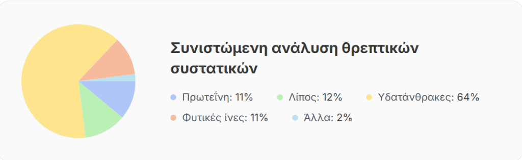 εβδομαδιαιο προγραμμα φαγητου για διαιτα μοναδων