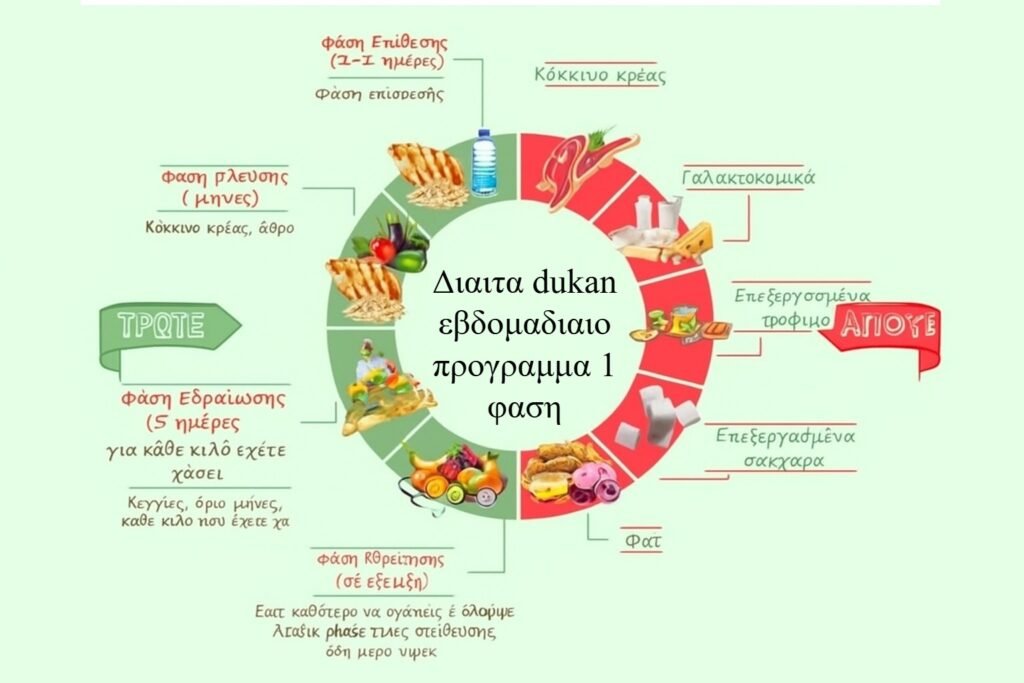 Διαιτα dukan εβδομαδιαιο προγραμμα 1 φαση